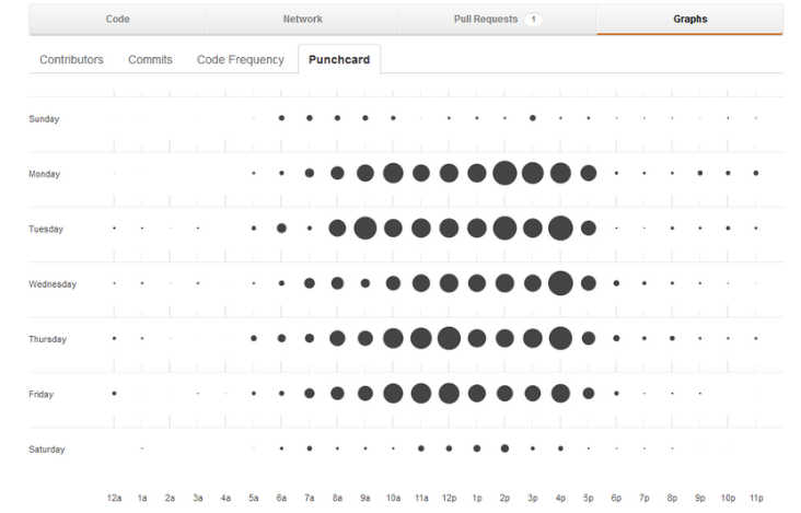 GitHub Data Visualization