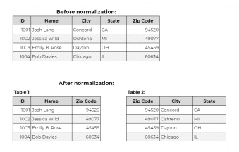 What is Data Normalization and Why Enterprises Need it | Grepsr